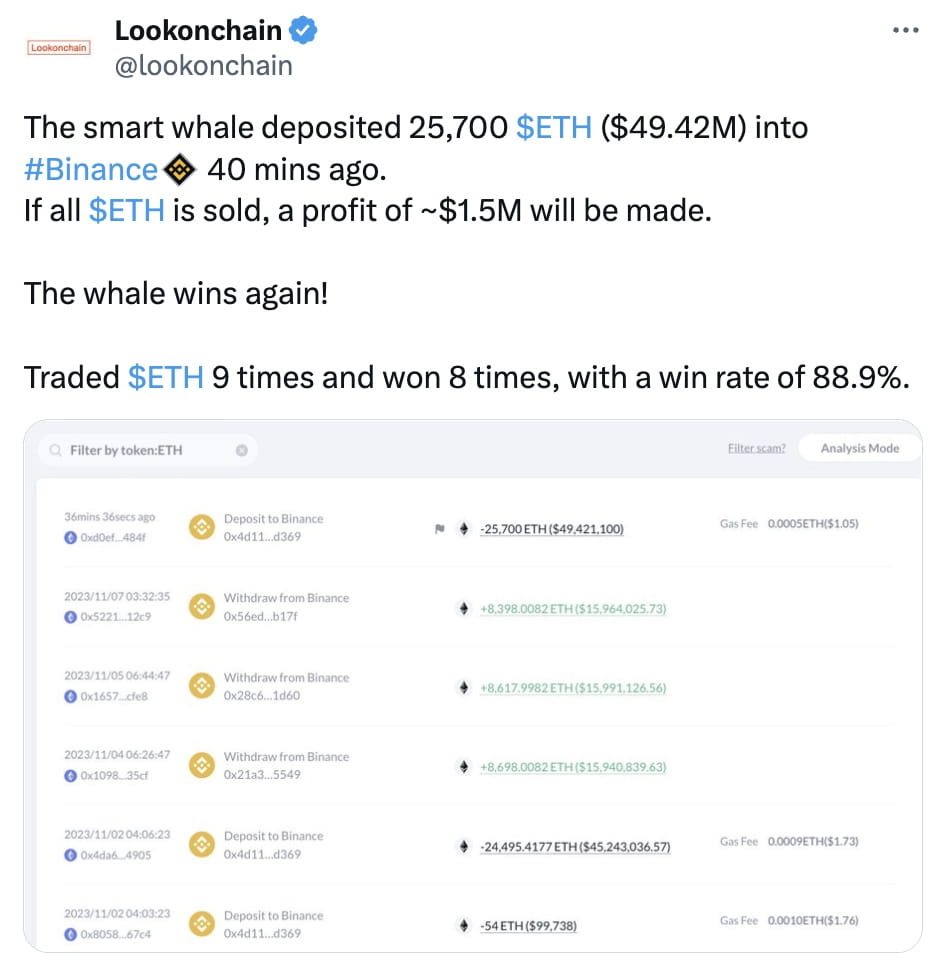 Whale Transfers 25,700 ETH to Binance Anticipating a Profit of $1.5M |  Binance News on Binance Square