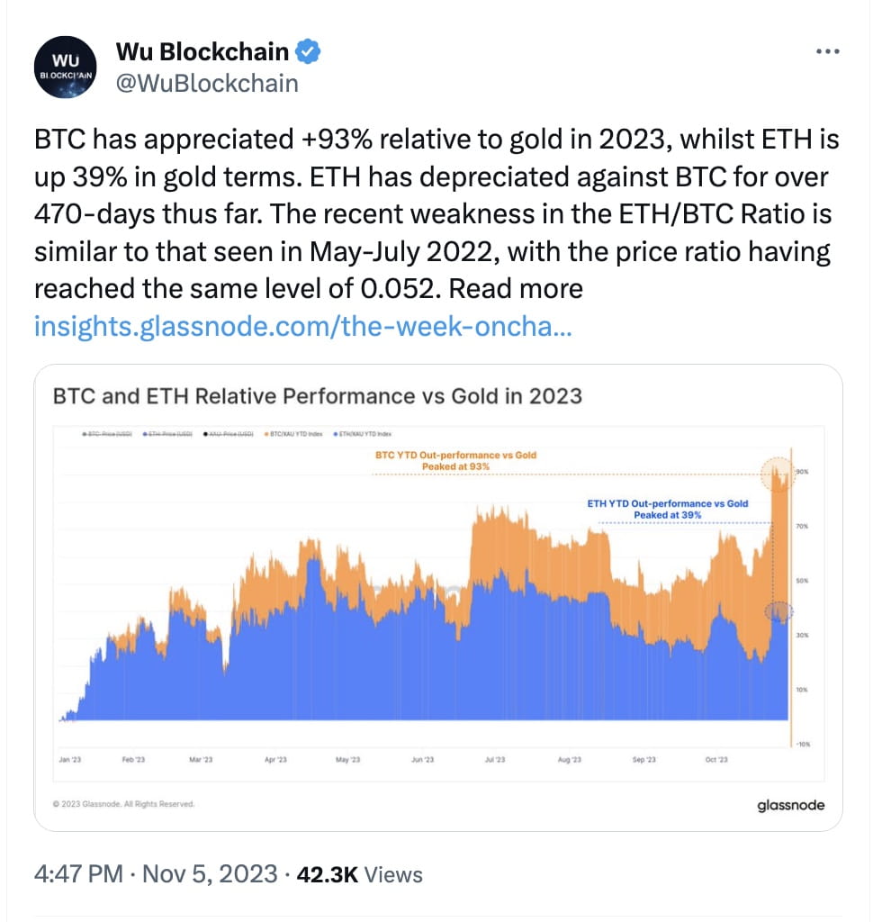 Bitcoin Dominance Grows as Both BTC and ETH Appreciate Against USD and Gold  | Binance News on Binance Square