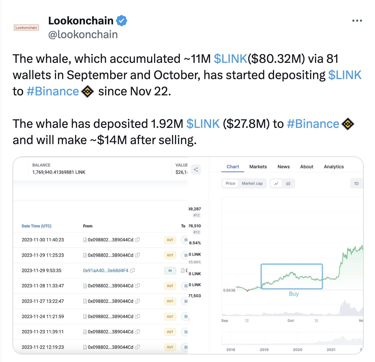 Lookonchain: Major LINK Whale Migrates Cryptocurrency to Binance, Set to  Reap Approximately $14M in Profit | Binance News on Binance Square