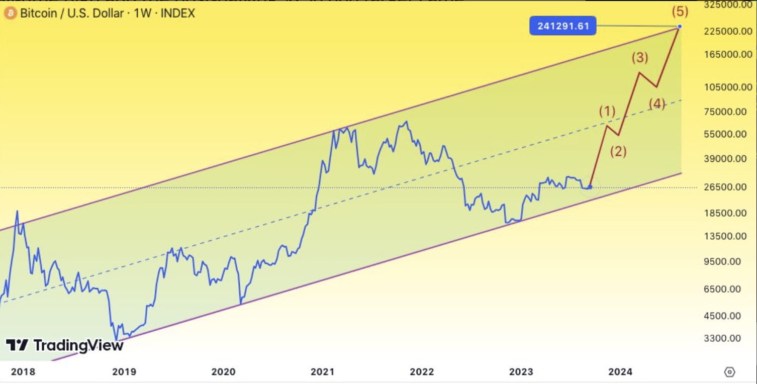 Los analistas predicen un aumento vertiginoso del precio del bitcoin: las 5  principales previsiones para 2024 y más allá | Binance News en Binance  Square
