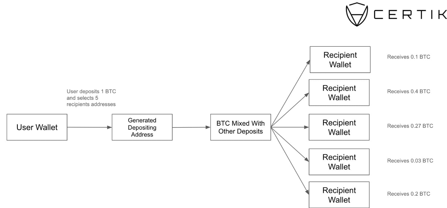 Over $300M in Stolen Crypto Funds Leverage Bitcoin Mixers in 2023 | Binance  News on Binance Square