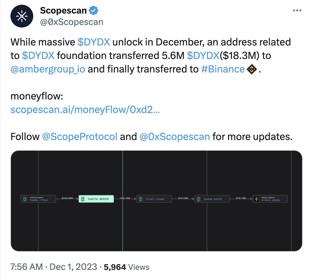 DYDX Foundation-Related Addresses Transferred 5.6 Million DYDX to Binance |  Binance News on Binance Square