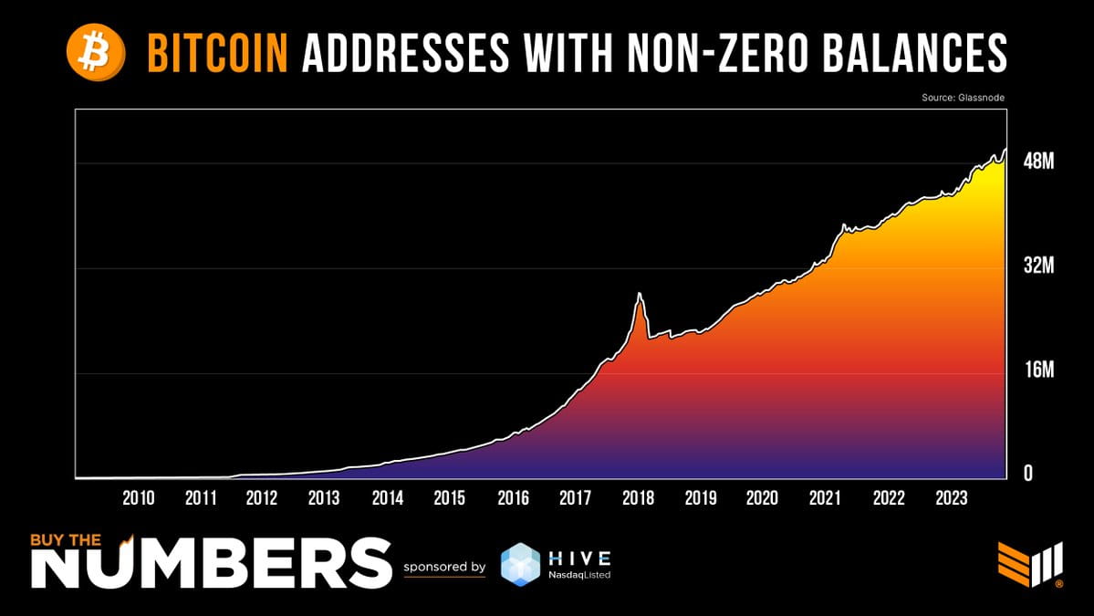Data: The total number of Bitcoin addresses exceeds 50 million ...