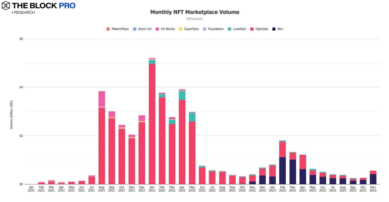 Ethereum NFT platform transaction volume increased by 109.5% in November |  Binance News on Binance Square