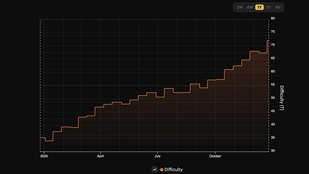 Bitcoin mining difficulty will be adjusted 27 times in total in 2023, with  an increase of 74% throughout the year | Binance News on Binance Square
