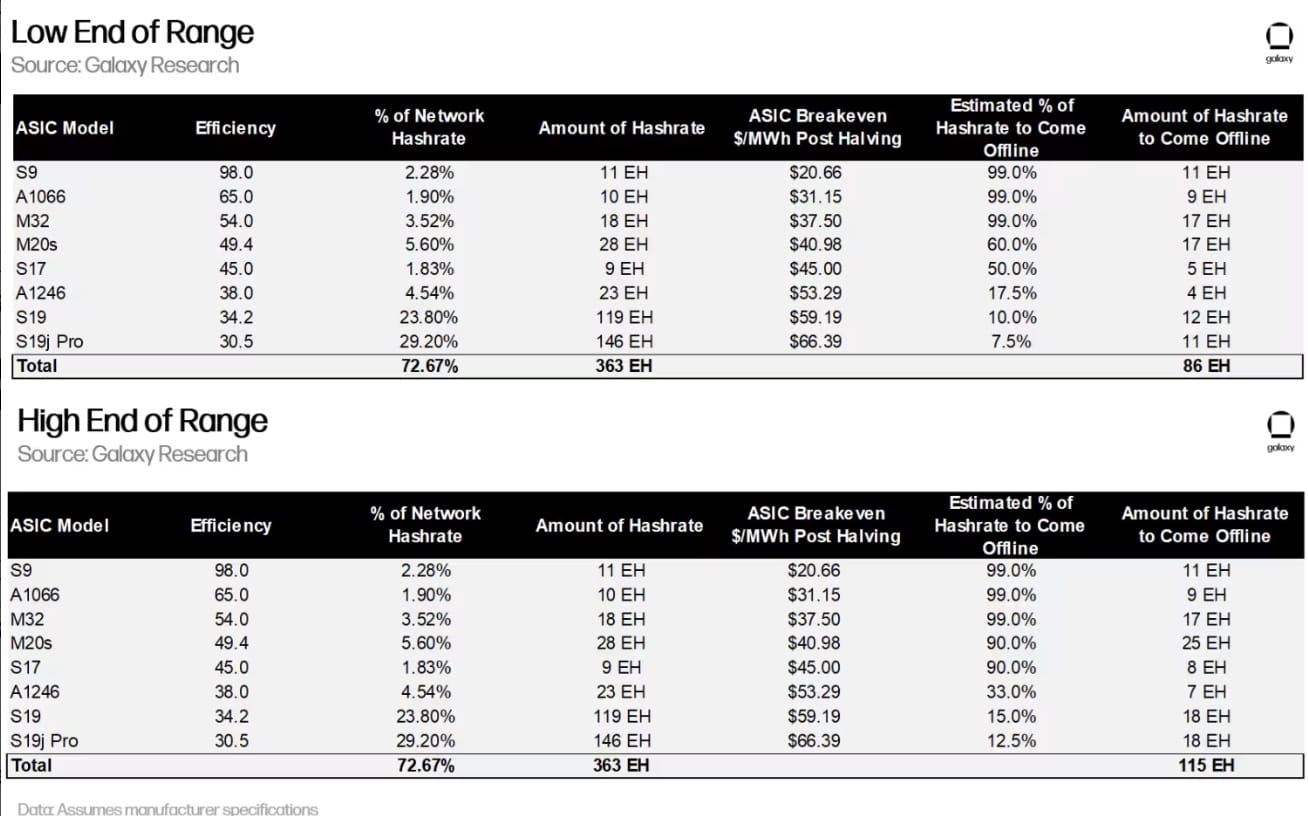 Bitcoin Halving to Possibly Lead to a 20% Drop in Hash Rate, Galaxy Digital  Predicts | Binance News on Binance Square