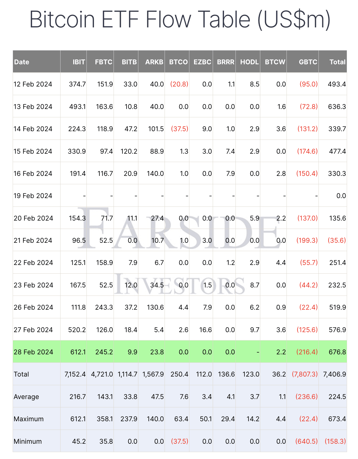 Binance Square-də 比特币现货ETF累计净流入超74亿美元| Binance News