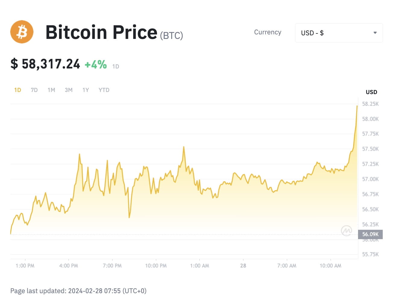 Bitcoin (BTC) Surpasses 58,000 USDT with 4% Increase in 24 Hours | Binance  News on Binance Square