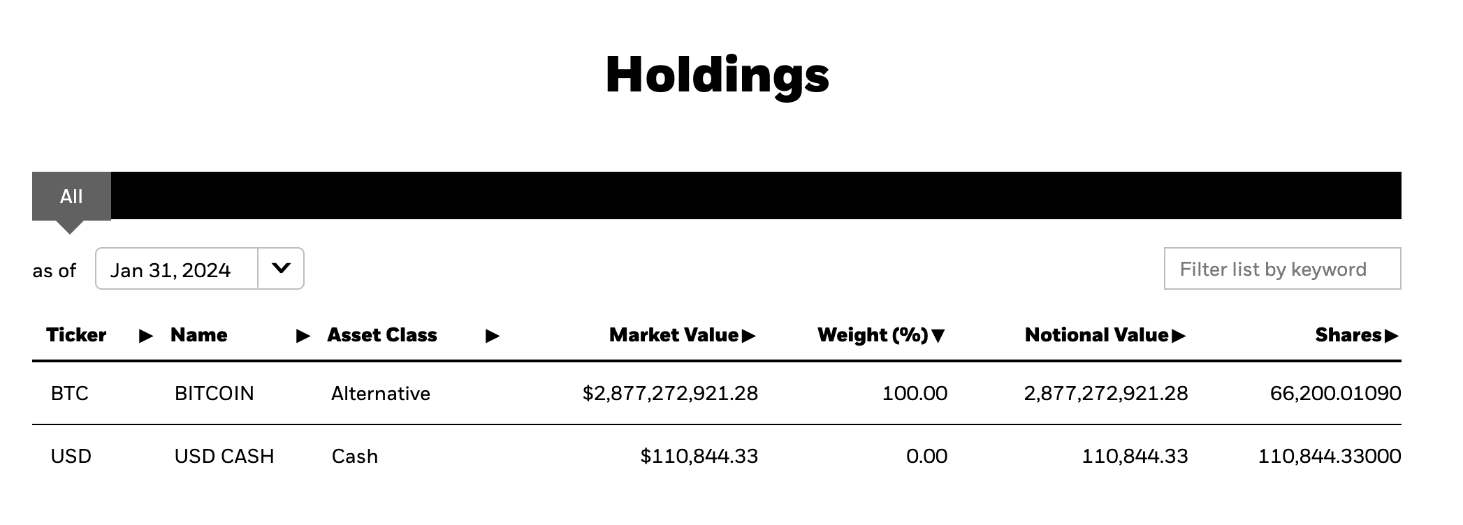 贝莱德：1月31日IBIT持仓较前一日增加2712枚比特币| Binance News on Binance Square