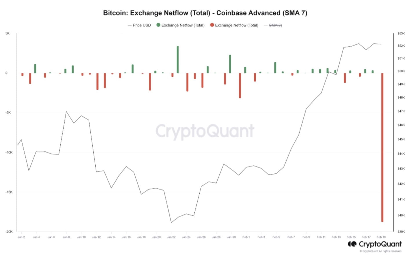 Bitcoin Holdings on Coinbase Dive to Nine-Year Low as Whales Extract $1B  BTC | Binance News on Binance Square