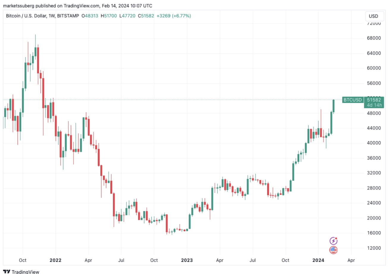 Bitcoin Bulls Propel BTC Toward $69K as Crypto Market Nears $2 Trillion ...