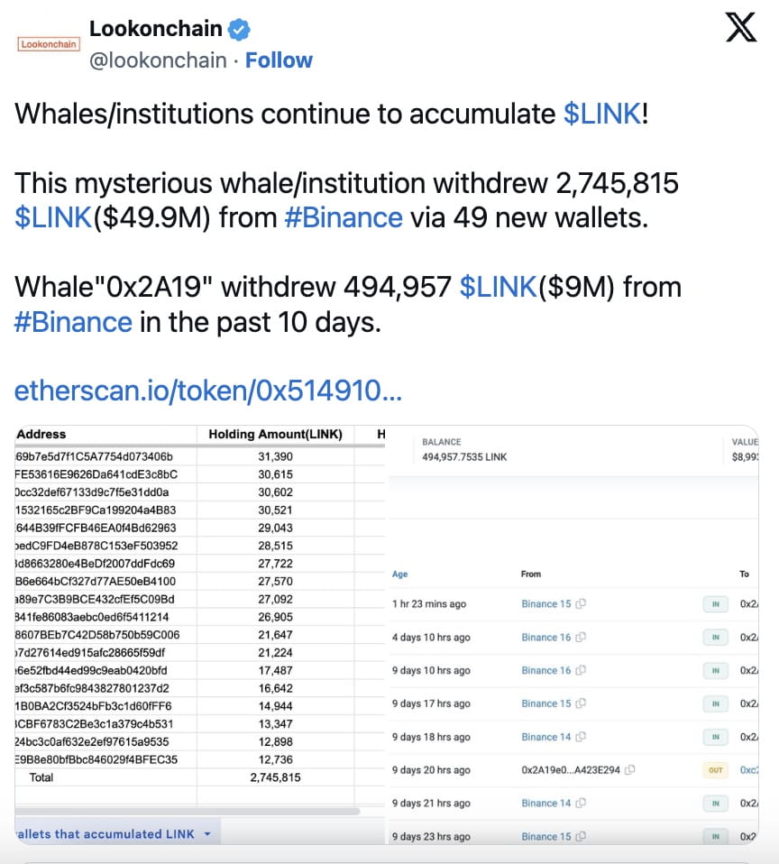 Crypto Whales Accumulate $50M of LINK as Price Climbs 40% in a Month |  Binance News on Binance Square