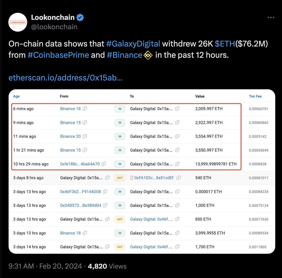 Galaxy Digital Withdraws 26,000 ETH From Coinbase Prime and Binance in  Massive 12-Hour Transaction | Binance News on Binance Square