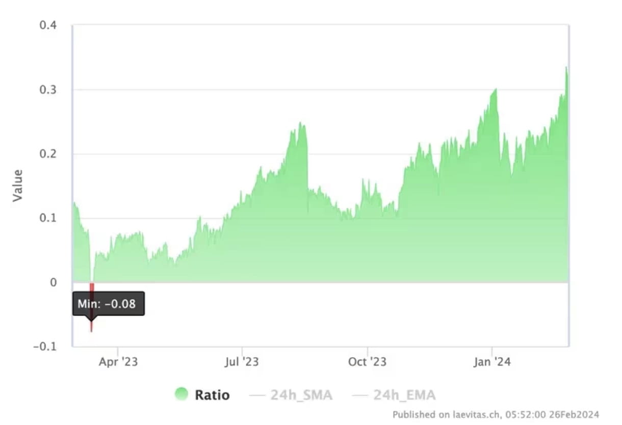 Bitcoin Indicator Warns of Possible Leverage Washout Amidst Heightened  Speculation | Binance News on Binance Square