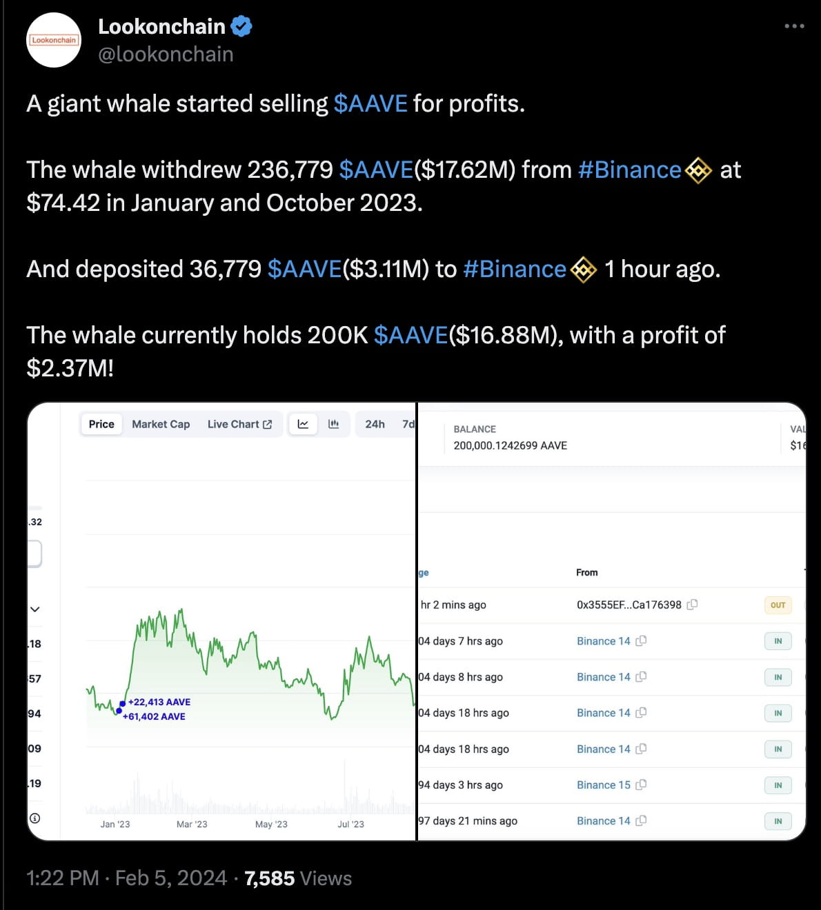 Crypto Whale Moves $3.11M in AAVE to Binance, Retains Holdings Worth  $16.88M | Binance News on Binance Square