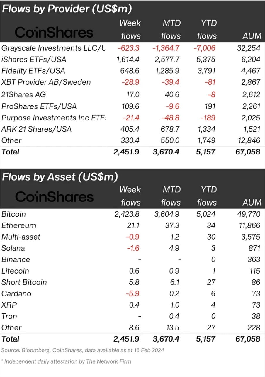 Record Inflows of $2.45B Propel Digital Asset Investment Products, U.S.  Dominates | Binance News on Binance Square