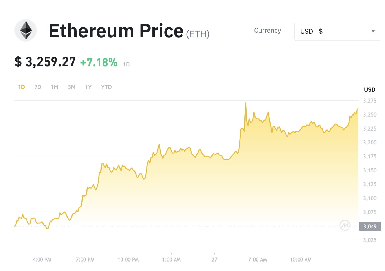 Ethereum (ETH) Surges Above 3250 USDT, with a +7.18% Increase in 24 Hours |  Binance News on Binance Square