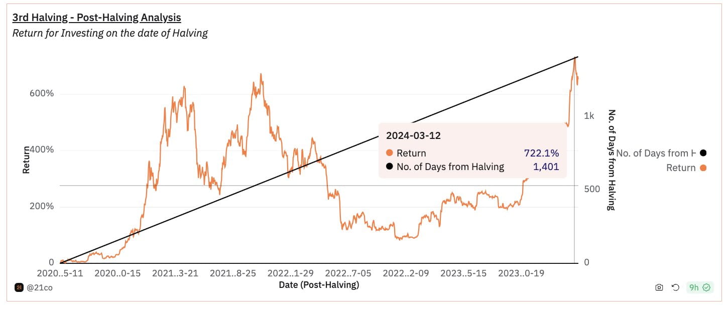 Crypto Analyst Tom Wan: Bitcoin Halving in 28 Days Expected to Drop  Inflation, Boost Positive Return | Binance News on Binance Square
