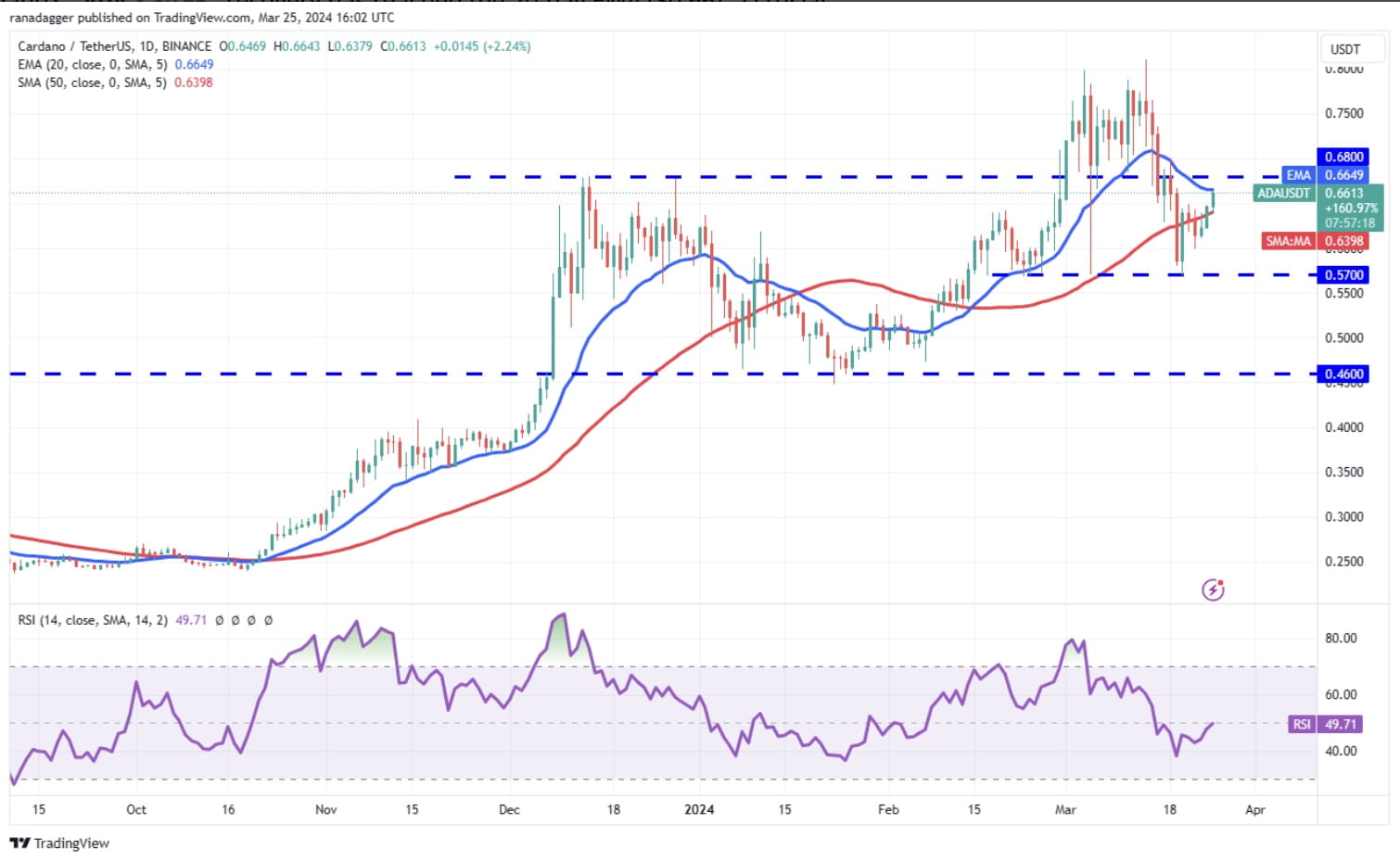Bitcoin Surpasses $70,000 Mark Amid Bullish Outlook: Price Analysis of BTC,  ETH, BNB, SOL, XRP, DOGE, ADA, AVAX | Binance News on Binance Square