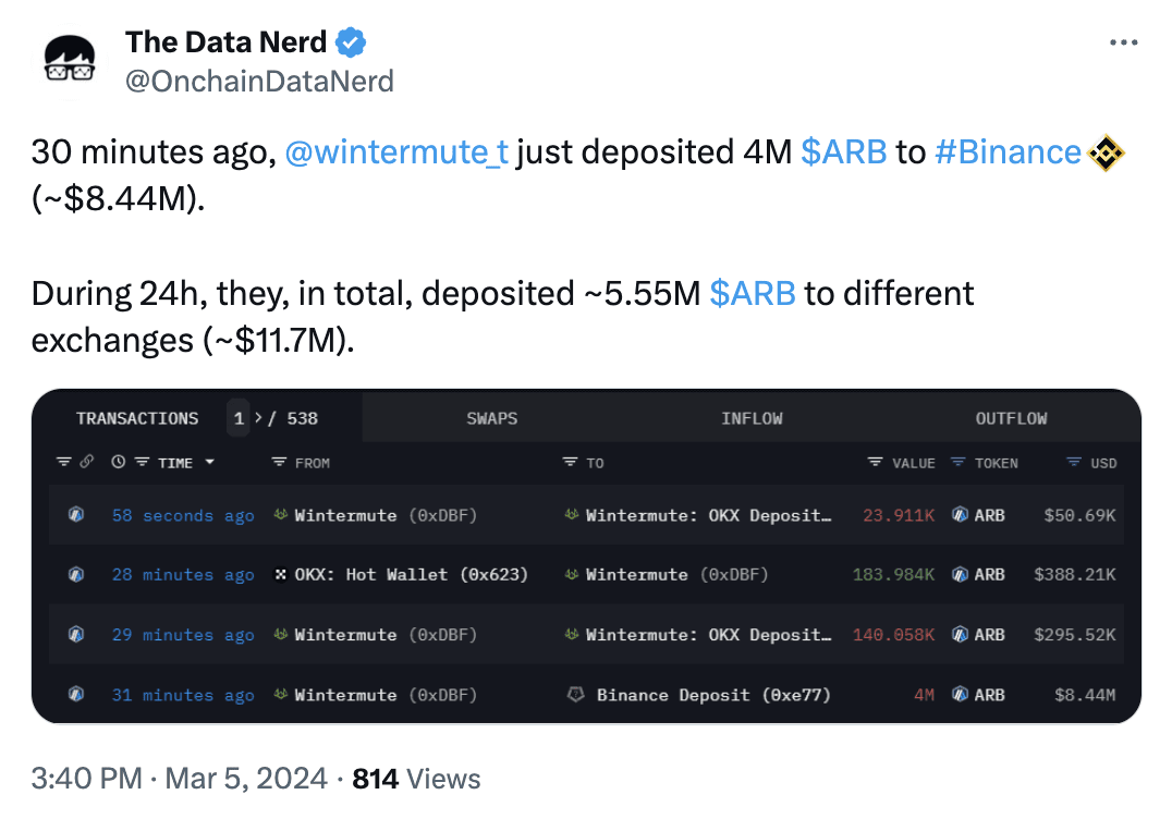Wintermute deposited 4 million ARB to Binance, equivalent to approximately  $8.44 million | Binance News on Binance Square