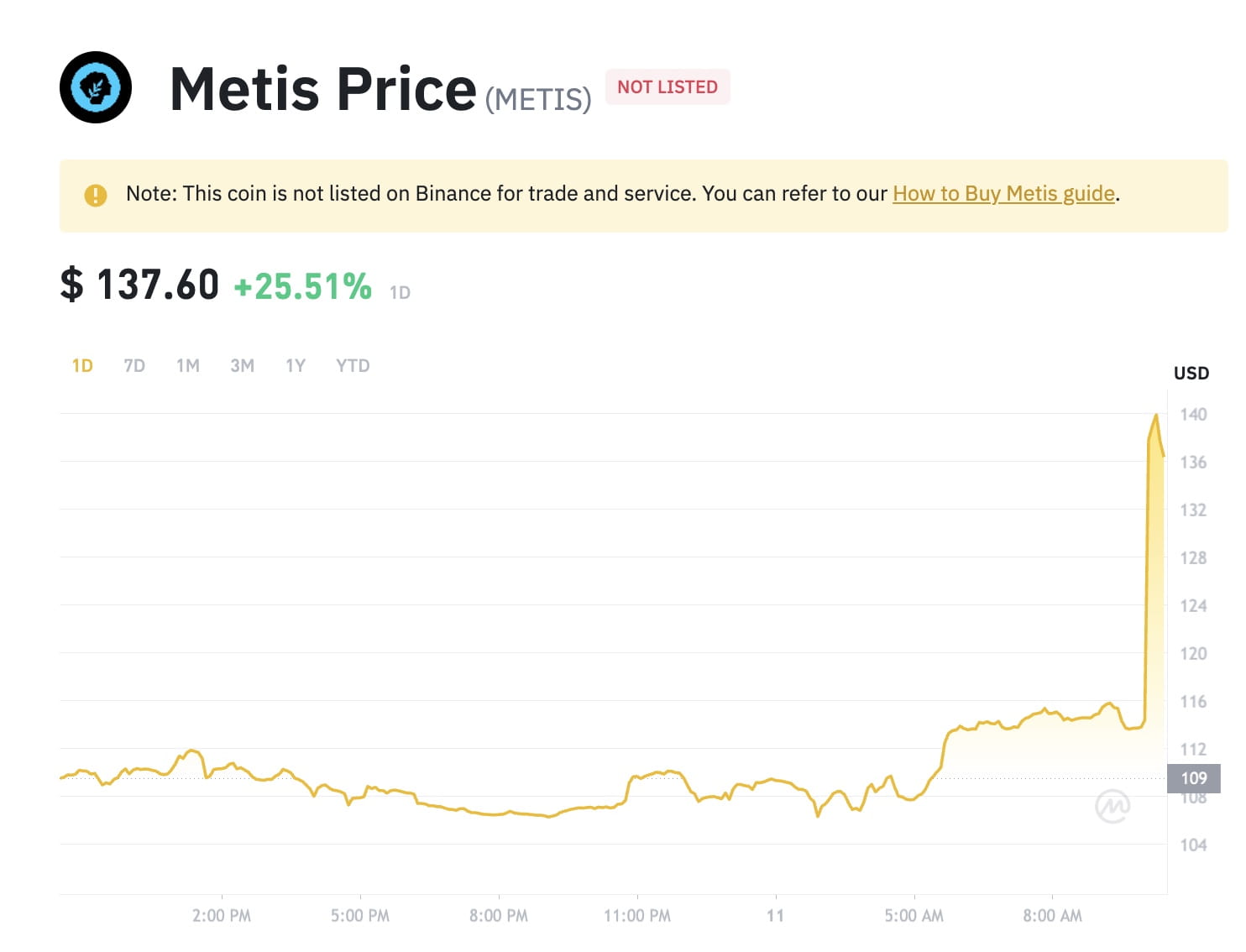 METIS Broke Through 137.60 USDT in the Short Term, with +25.51% Increase in  24 Hours | Binance News on Binance Square