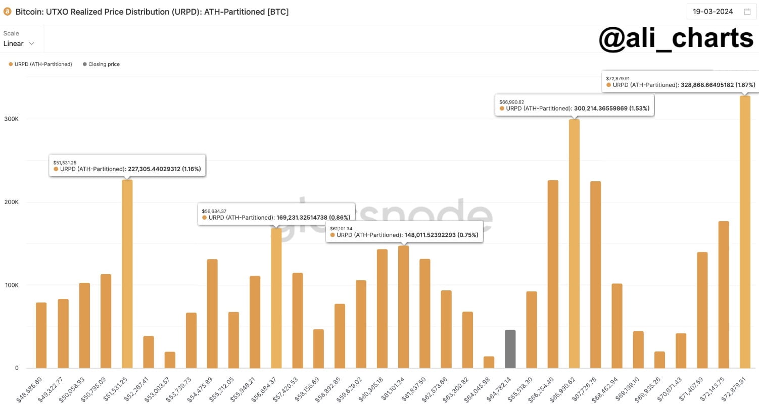 BTC Price Risks Sub-$60K Retest: Key Levels to Watch as Bitcoin Faces  Downward Pressure | Binance News on Binance Square