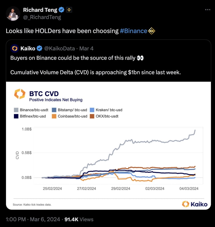 Kaiko Report: Binance Buyers Could Be Behind Latest Crypto Rally | Binance  News on Binance Square