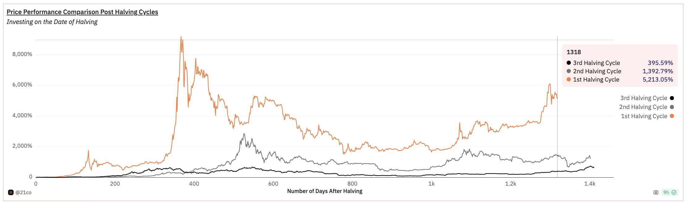 Crypto Analyst Tom Wan: Bitcoin Halving in 28 Days Expected to Drop  Inflation, Boost Positive Return | Binance News on Binance Square