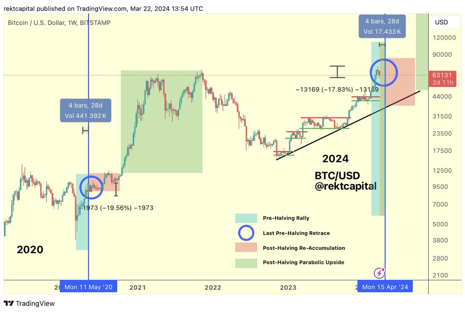 BTC Price Retests $63K Threshold Despite Slowing GBTC Outflows | Binance  News on Binance Square