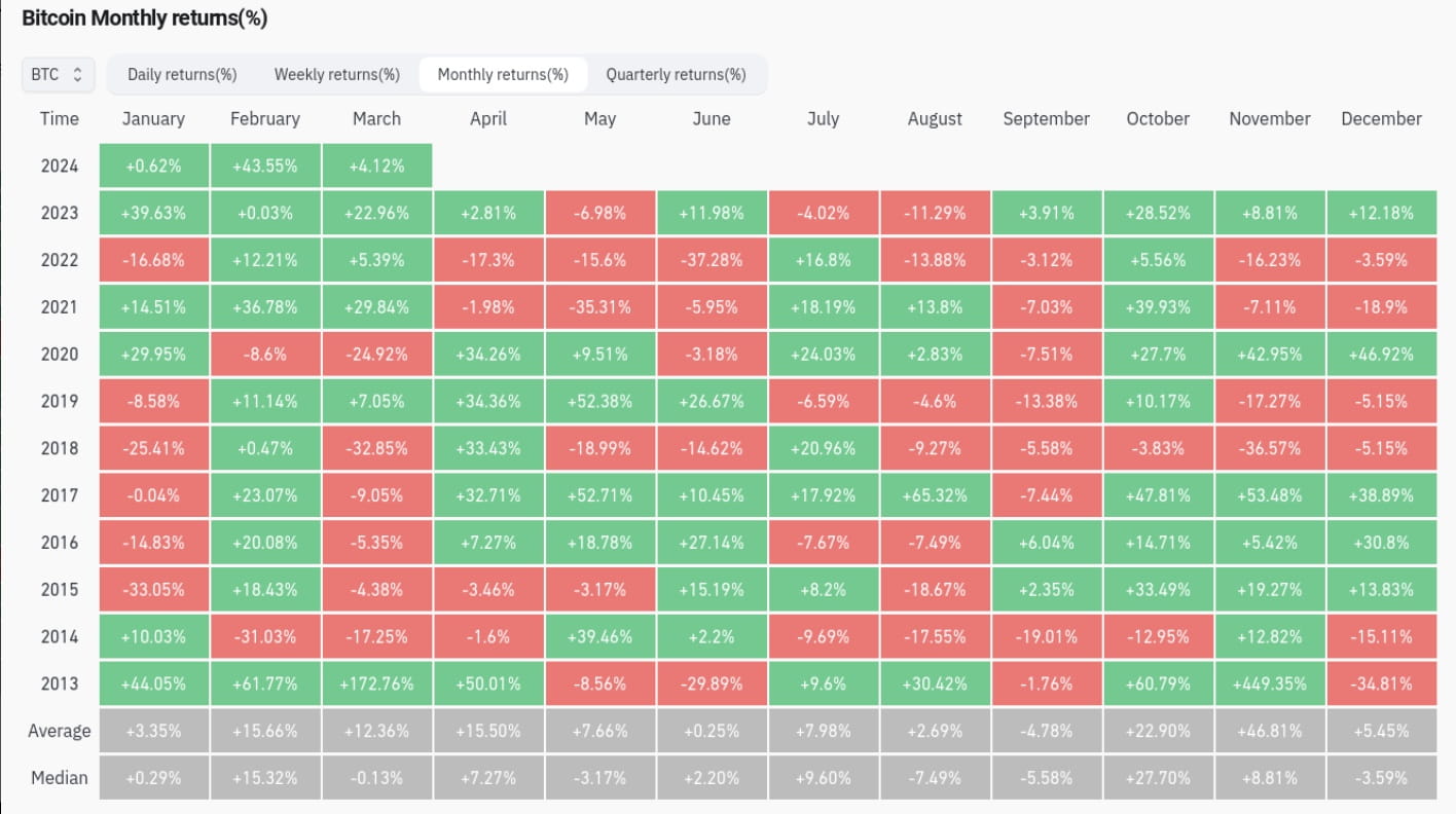 BTC Traders Anticipate Bearish Trend Above $64K: Five Key Bitcoin Market  Insights This Week | Binance News on Binance Square