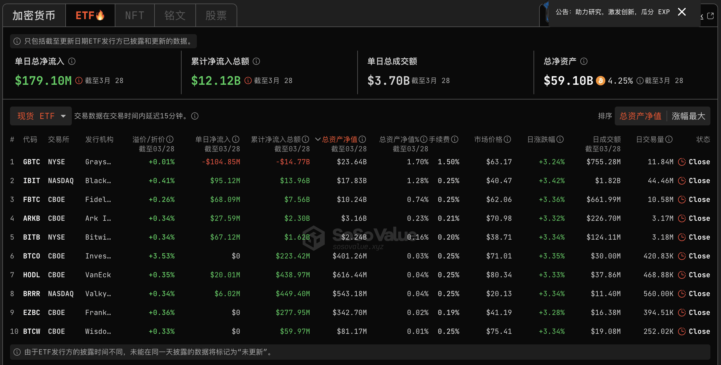 數據：比特幣現貨ETF 昨日總淨流入1.79 億美元，ETF 淨資產比率達4.25% | 幣安廣場上的Binance News