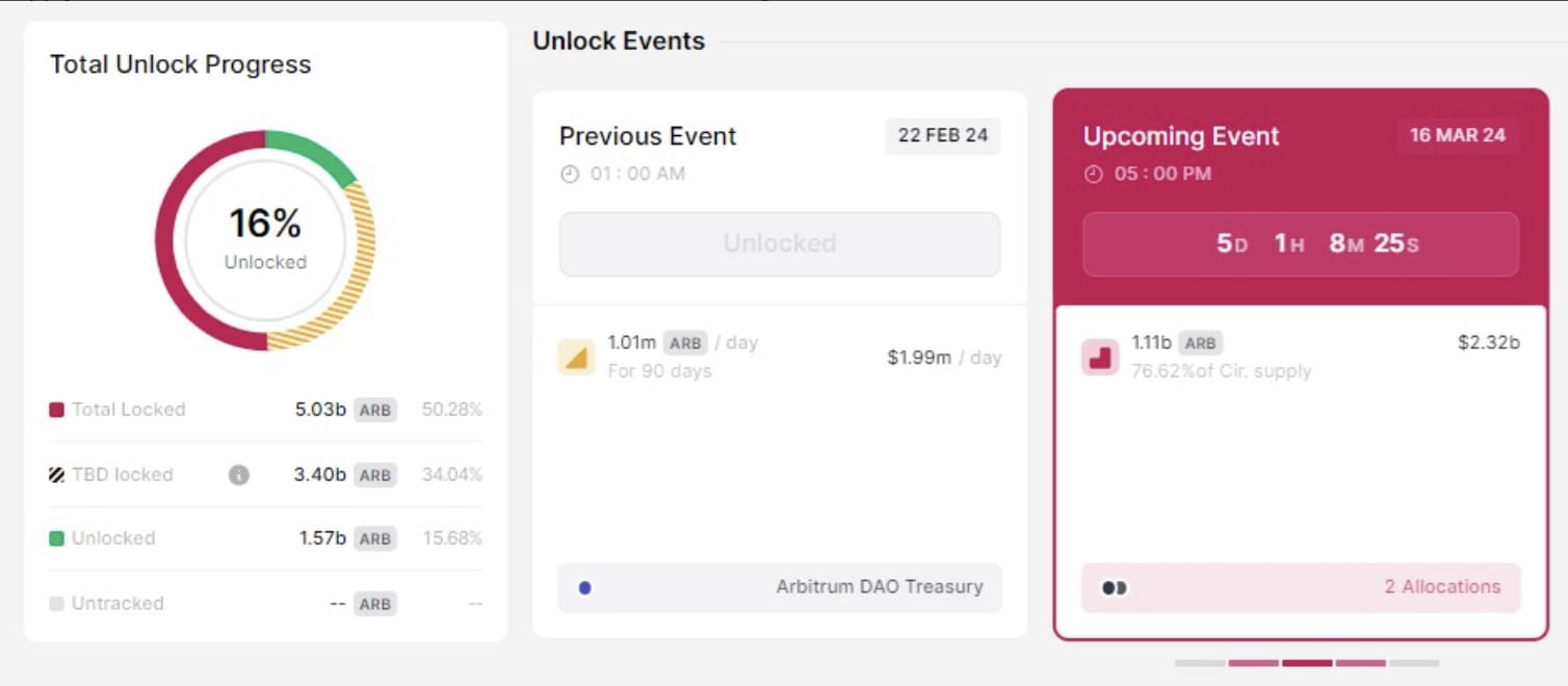 Arbitrum Set to Unlock $2.32 Billion Worth of Vested Tokens on March 16,  Affecting Market Dynamics | Binance News on Binance Square