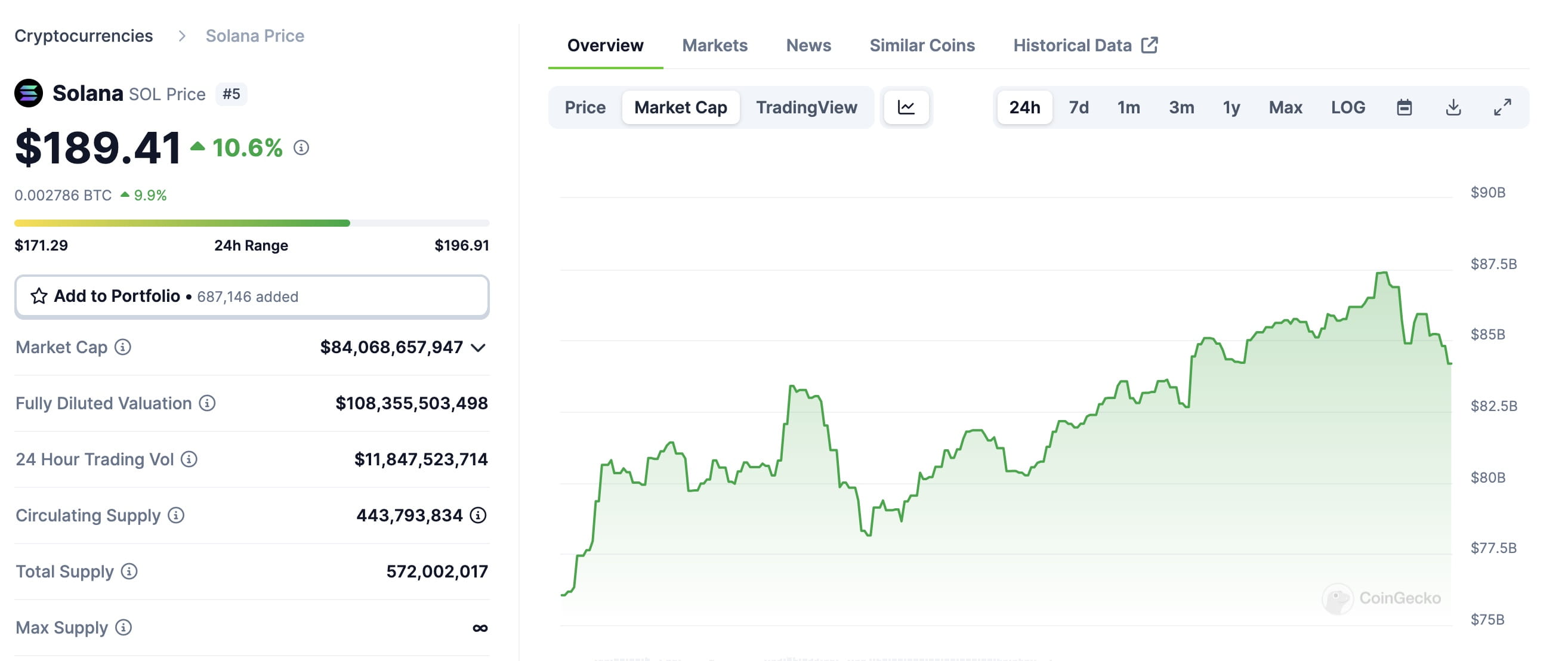 El valor del mercado circulante de SOL alcanza un máximo histórico de  86.700 millones de dólares | Binance News en Binance Square