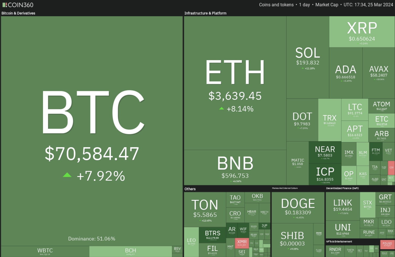 Bitcoin Surpasses $70,000 Mark Amid Bullish Outlook: Price Analysis of BTC,  ETH, BNB, SOL, XRP, DOGE, ADA, AVAX | Binance News on Binance Square