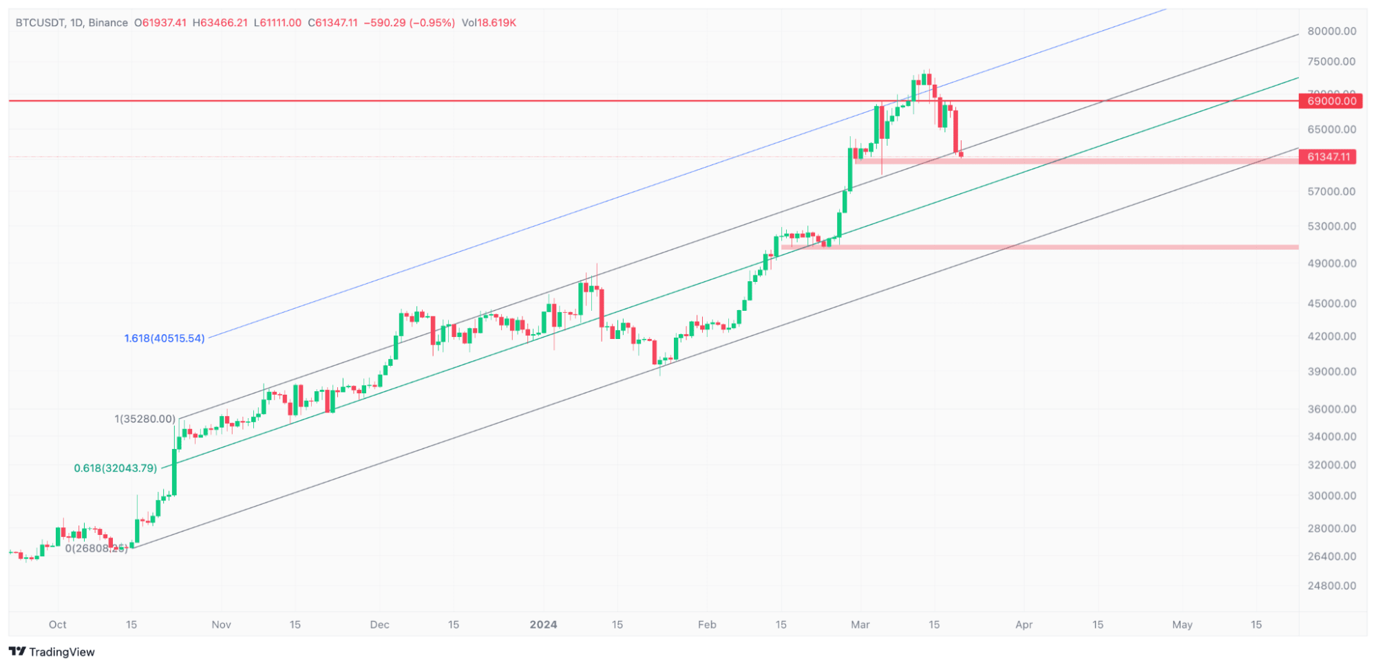 OTC 每周交易洞察(2024 年3 月20 日) | Binance News发布于币安广场