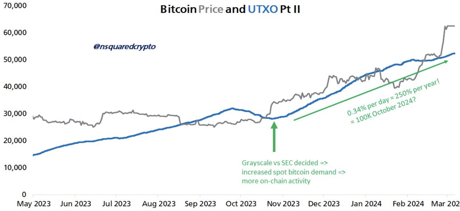Bitcoin Accumulation Phase Concludes, Potentially Paving the Way for $100K  BTC Price Target | Binance News on Binance Square