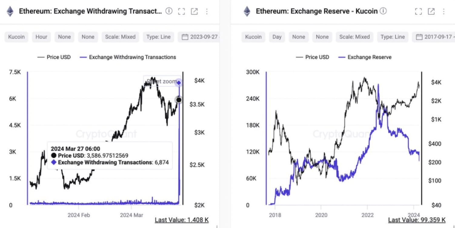 Analityk twierdzi, że giełda KuCoin pozostaje w dobrej kondycji pomimo  zarzutów karnych | Binance News na Binance Square