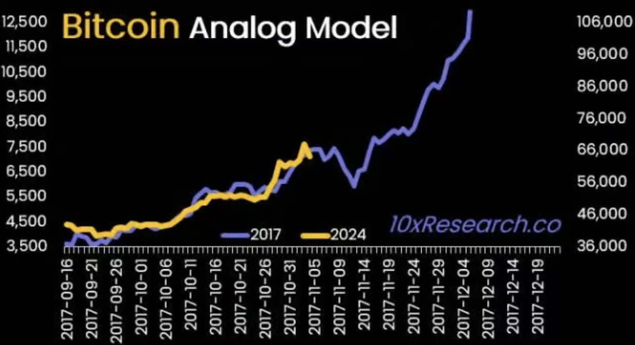 10x Research: Bitcoin Price May Fall Below $60,000 Before Rebounding |  Binance News on Binance Square