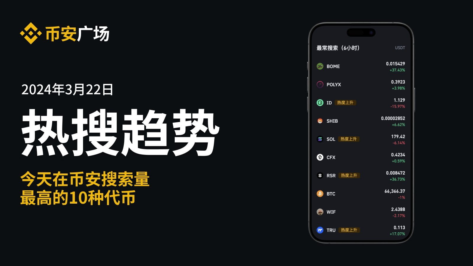 Binance Trending Search Ranking (March 22) | Binance News on Binance Square