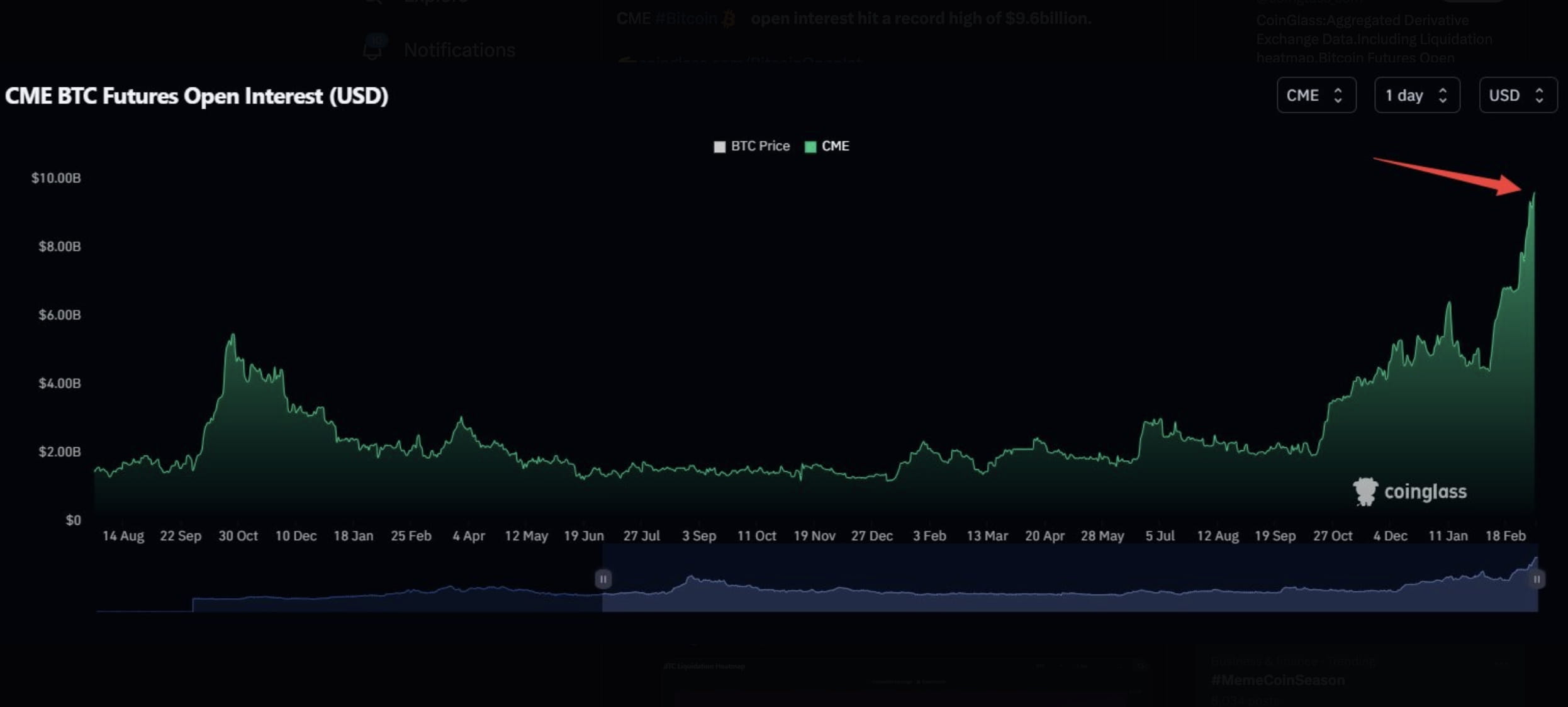 Cme Bitcoin Open Interest Hits Record High Of 9 6 Billion Binance News Pe Binance Square Cme Bitcoin Open Interest Hits Record High Of 9 6 Billion Binance News Pe Binance Square