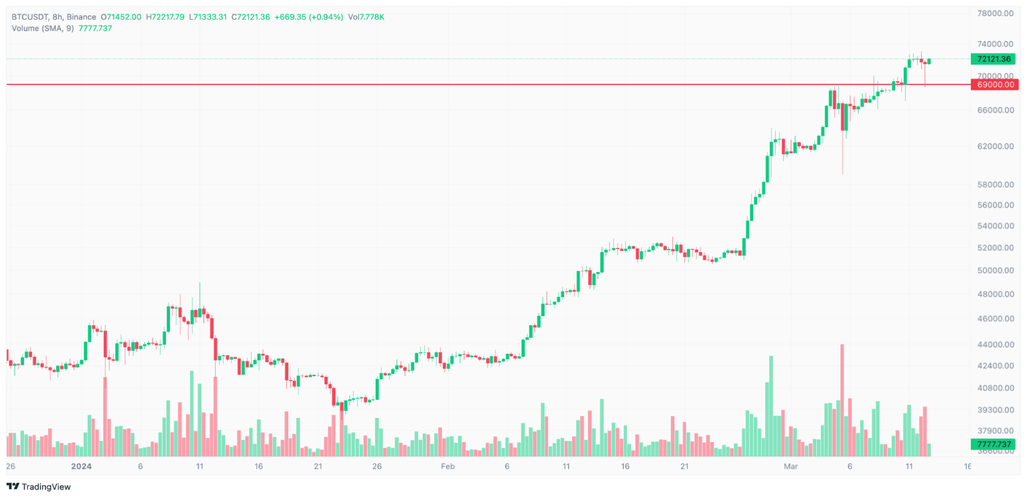 OTC Weekly Trading Insights (03/12/2024) | Binance News on Binance Square