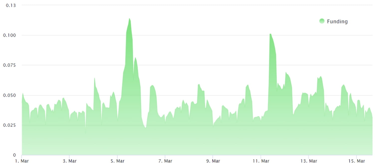 Ethereum Derivatives Remain Strong Amid 10% ETH Price Drop | Binance News  on Binance Square