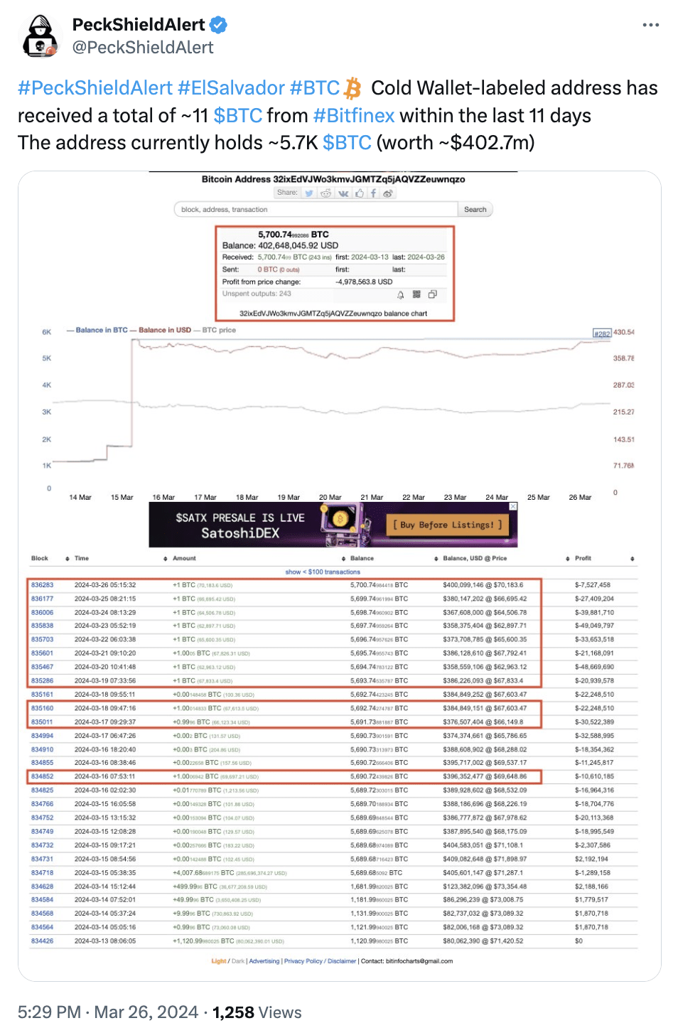 Paidun: El Salvador cold wallet address transferred approximately 11 BTC  from the exchange in the past 11 days | Binance News on Binance Square