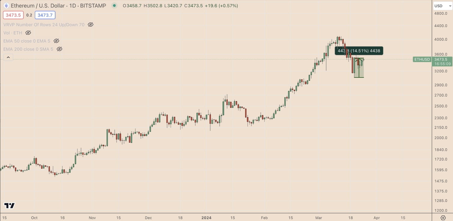 Ether (ETH) Price Boost: Ethereum Whales, Lower Supply and Possible  Interest Rate Cuts | Binance News on Binance Square