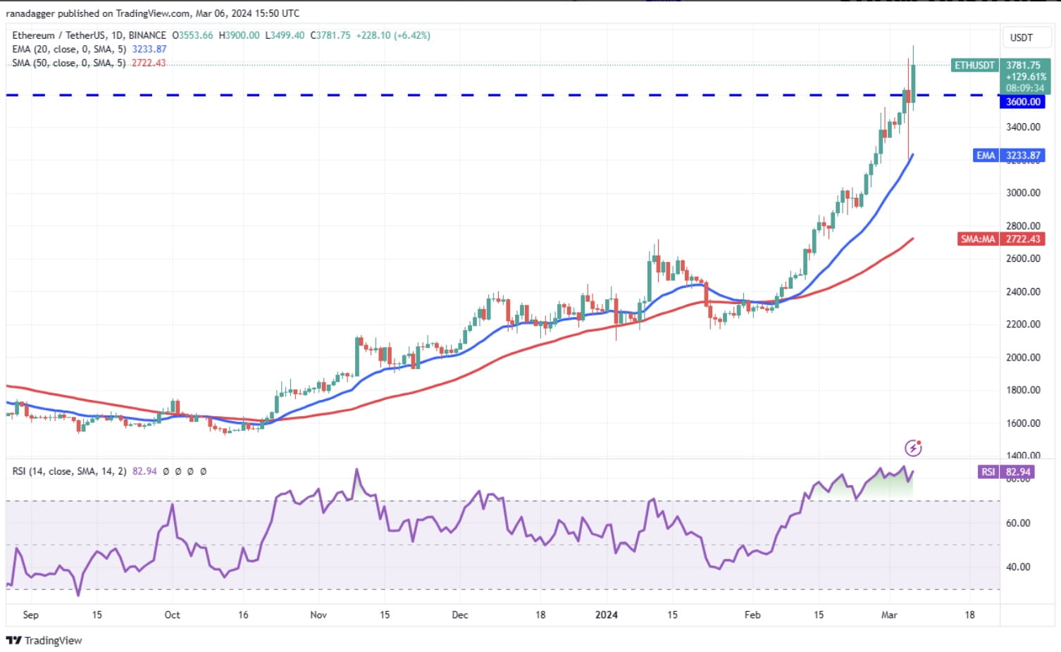 Crypto Price Analysis: BTC, ETH, BNB, SOL, XRP, DOGE, SHIB Witness Market  Volatility | Binance News on Binance Square