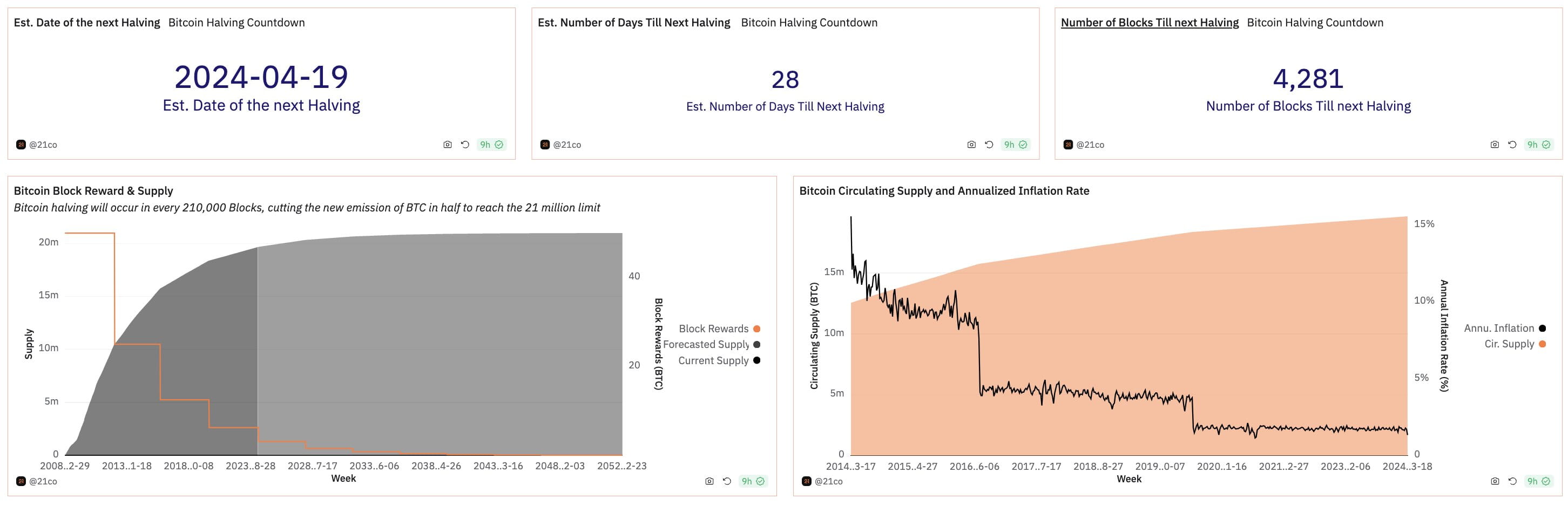 Crypto Analyst Tom Wan: Bitcoin Halving in 28 Days Expected to Drop  Inflation, Boost Positive Return | Binance News on Binance Square