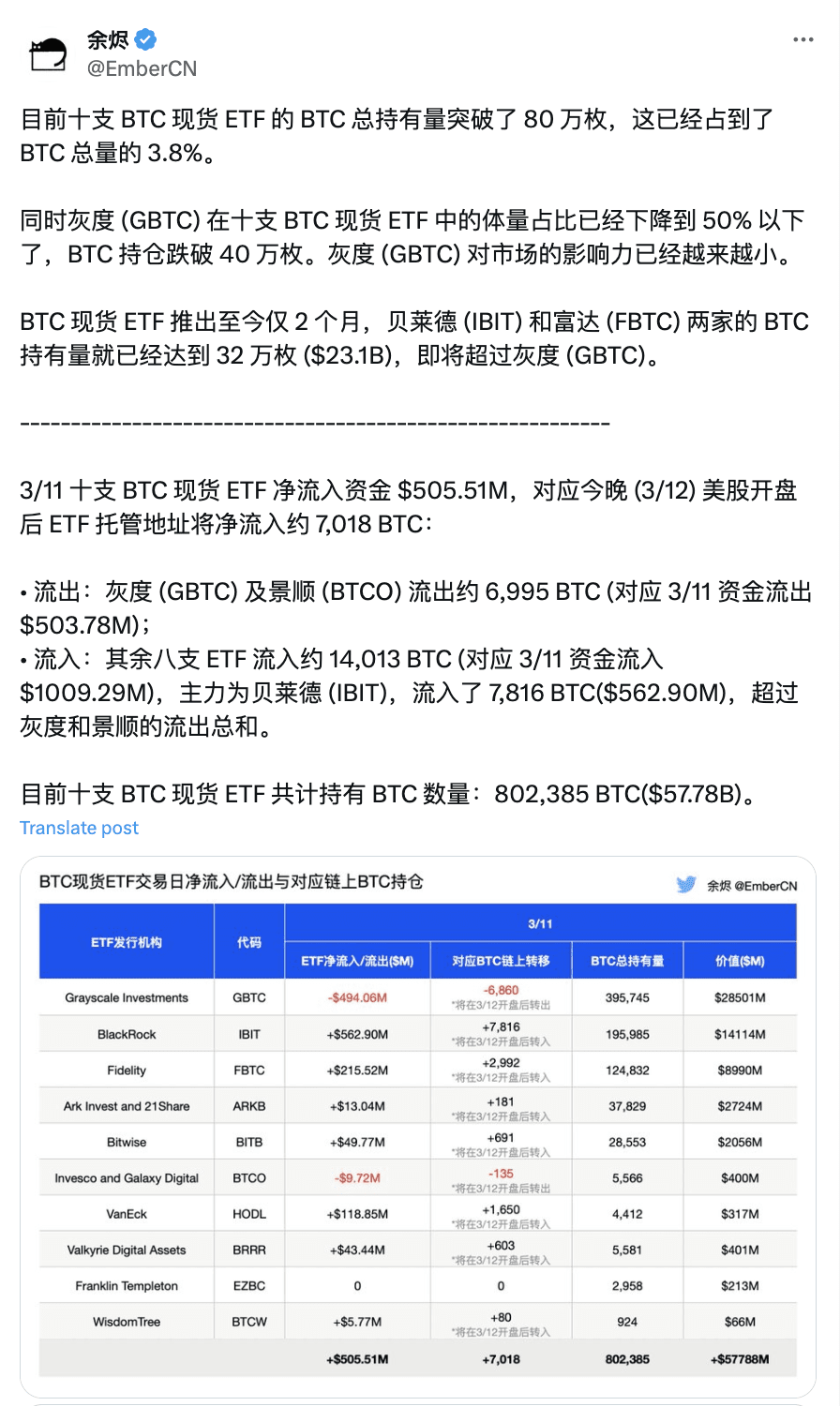 十支比特币现货ETF总持有量突破80万枚BTC，占BTC总量的3.8% | Binance News على Binance Square
