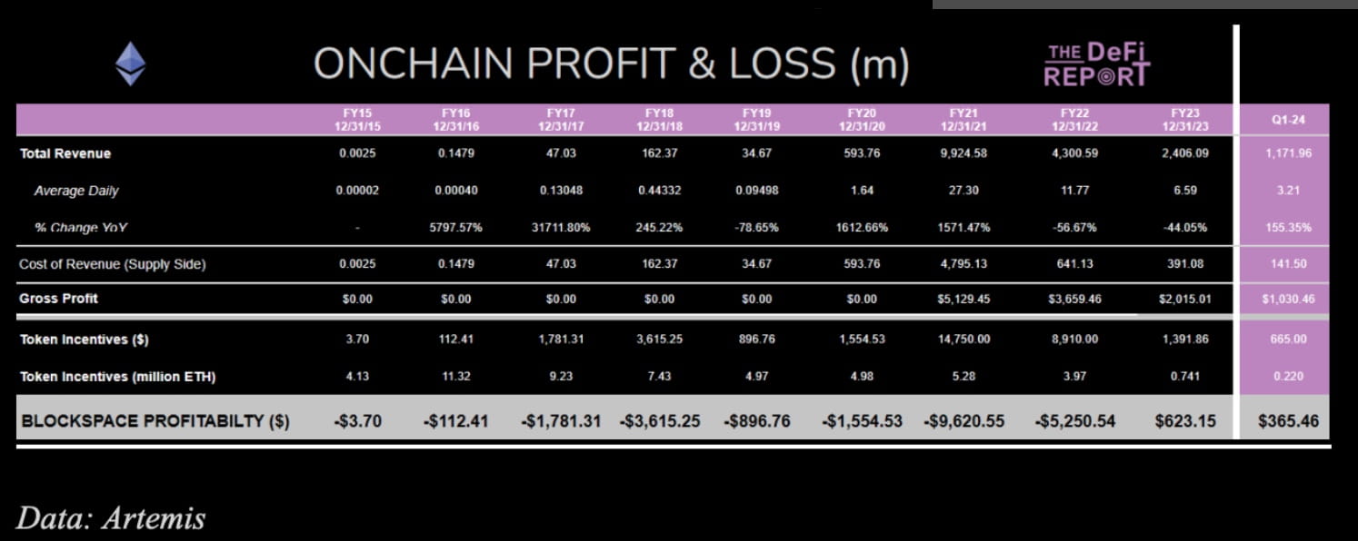 Ethereum Poised for Unprecedented $1B Annual Profit, Driven by DeFi Surge,  Reveals Q1 Financials | Binance News on Binance Square