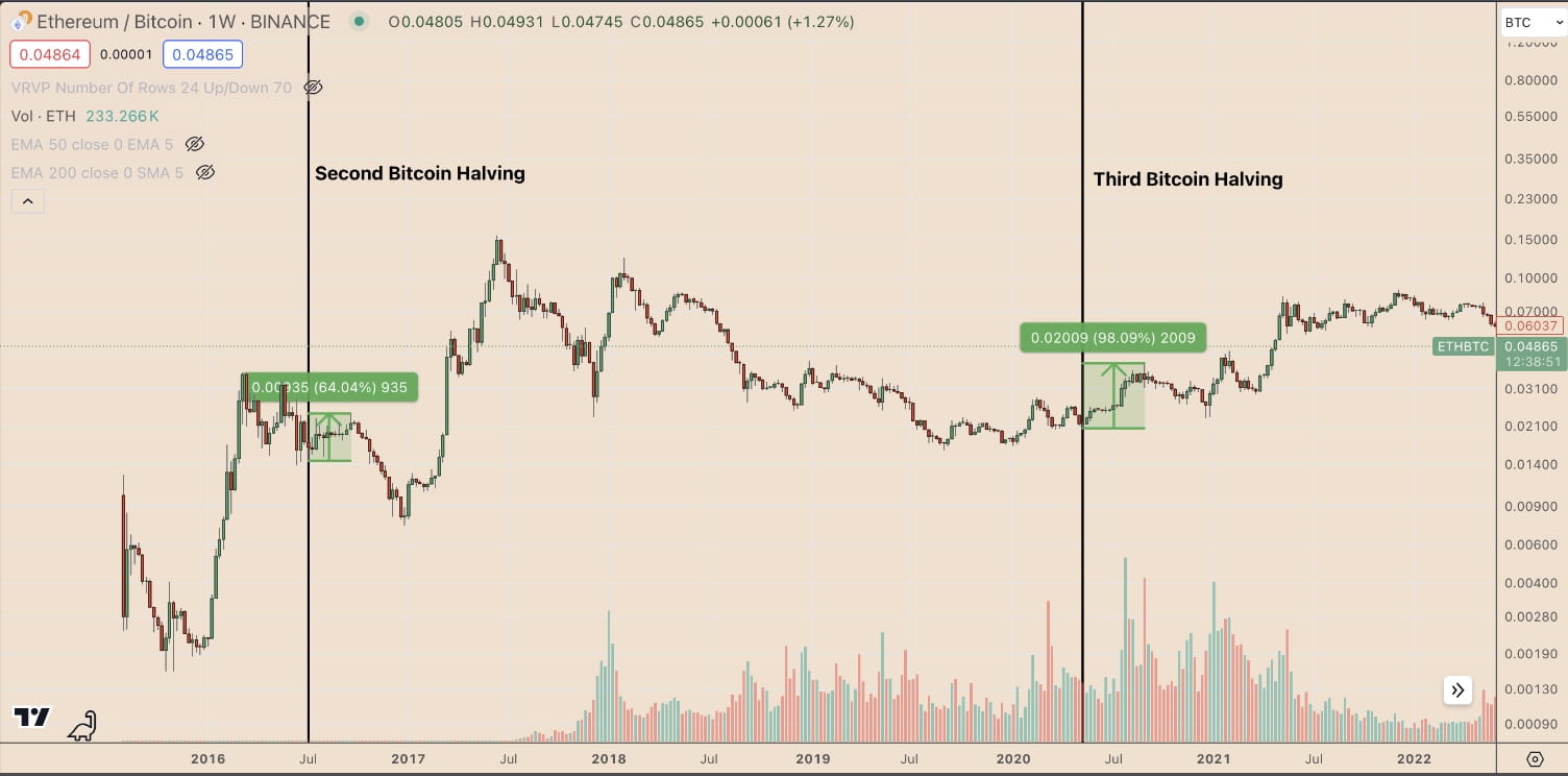 O que está impulsionando o aumento do preço do Ether (ETH) hoje: rotação de  capital, baleias e recuperação técnica | Binance News no Binance Square