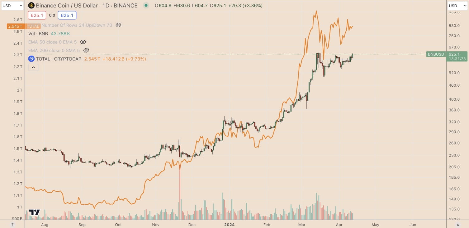 BNB Price Soars amid the Launch of Omni Network and Saga on Binance  Launchpool | Binance News on Binance Square